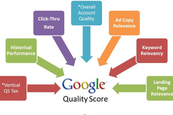 Yếu tố ảnh hưởng đến điểm chất lượng google ads