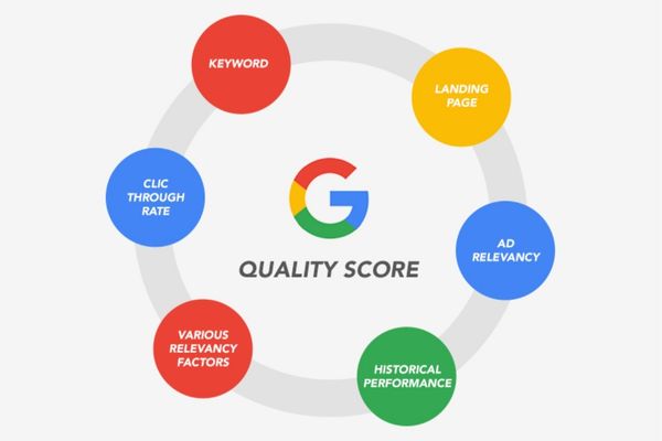 Cách tăng điểm chất lượng google ads